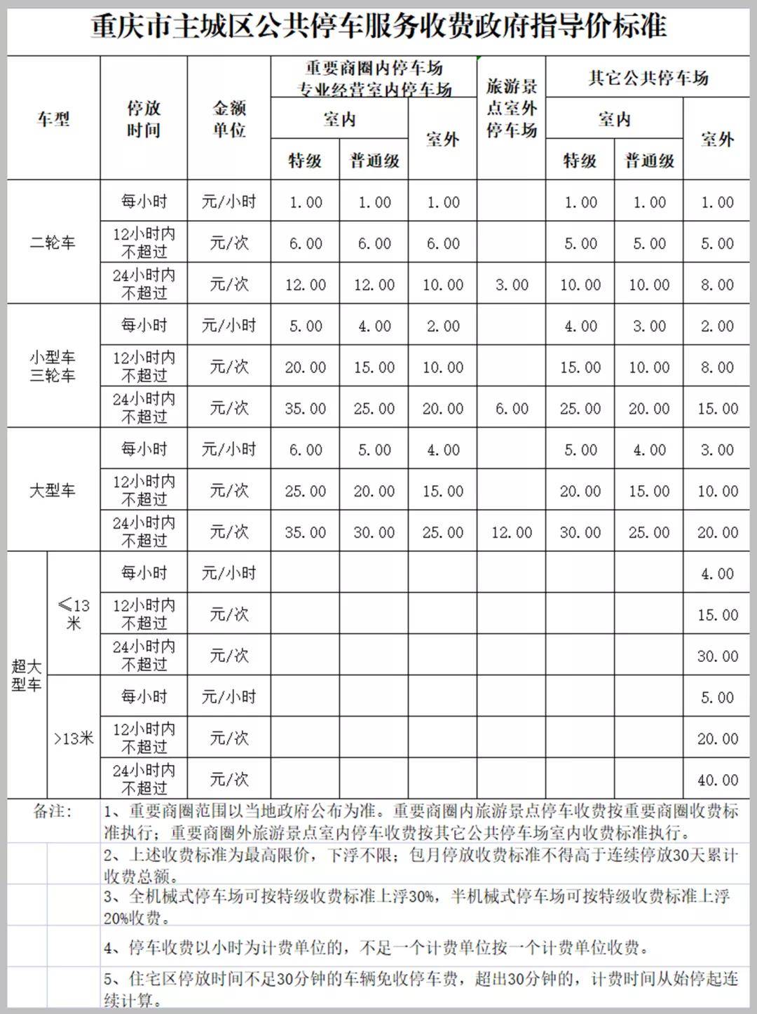 小区车库停车半小时是否免费重庆市停车收费标准在这儿