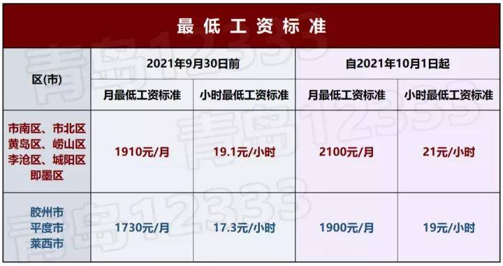 青岛发布最低工资标准10月起提高到手的工资又涨了