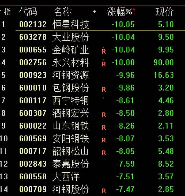 09%报14344.29点,创业板指涨0.74%报3231.58点.