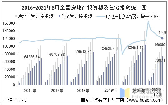 2021年1-8月全国房地产开发投资额,商品房销售额及销售面积统计分析