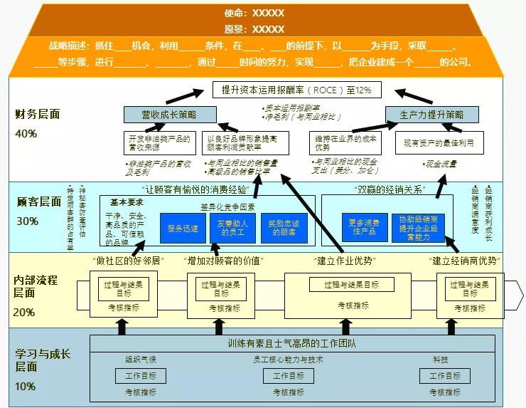 战略解码常用的工具是平衡计分卡和战略地图,企业根据swot模型中得出