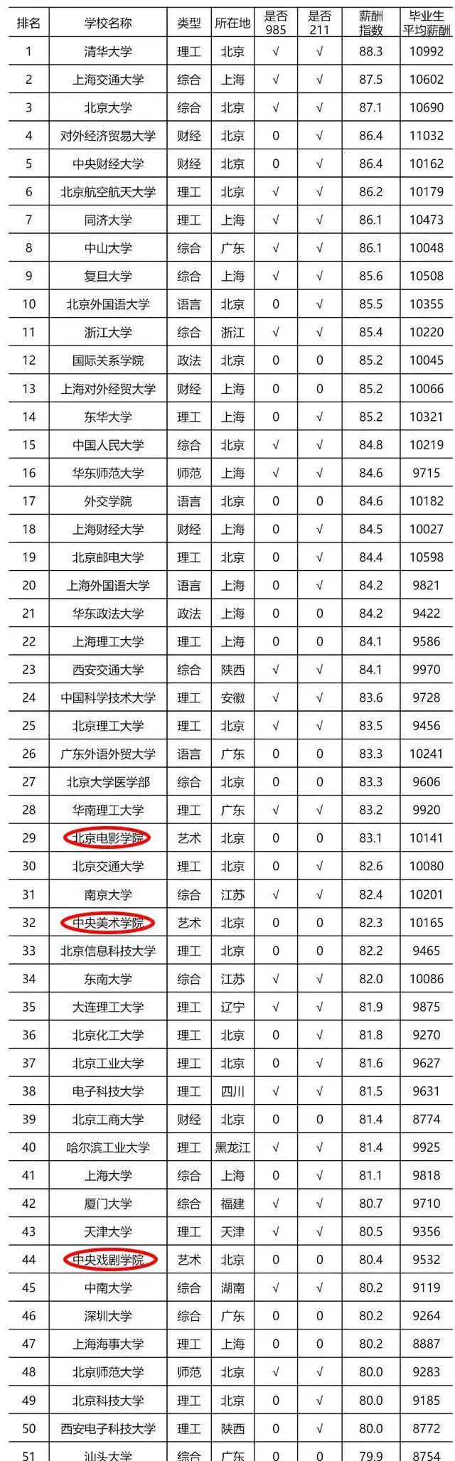 重磅2021高校毕业生薪酬排行榜中央美术学院排名32