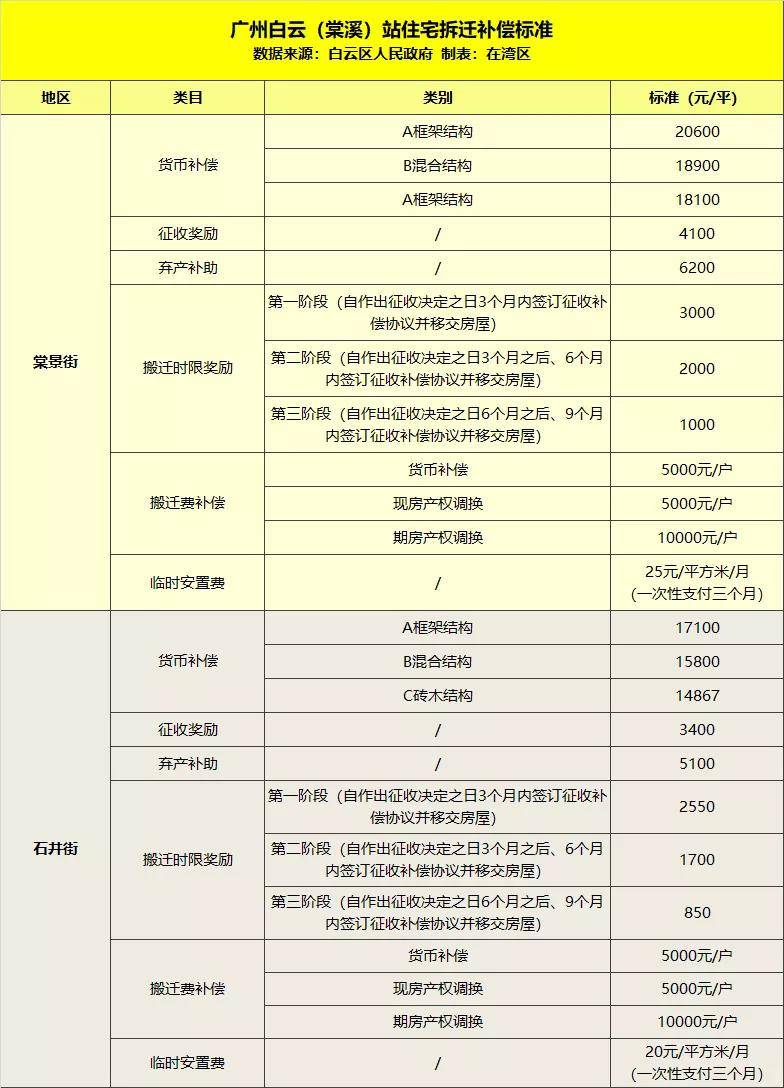 最高补33万平白云棠溪站要拆迁安置房在金地仰云环境嘛