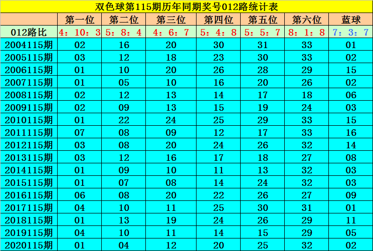 双色球115期何飞预测奖号蓝球012路分析