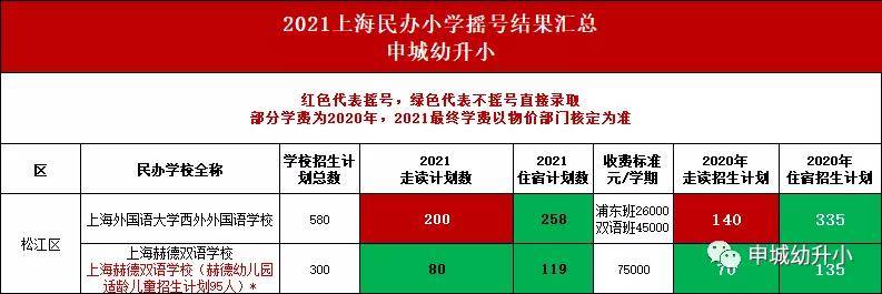 2021上海幼升小摇号数据复盘近两年摇号结果分析静安徐汇年年稳稳摇