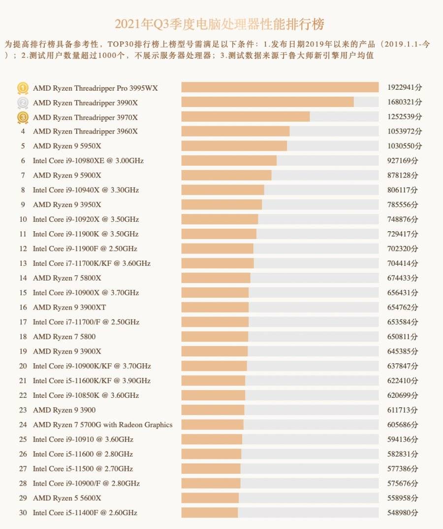 处理器排行:3995wx性能登顶,intel市场稳定鲁大师pc正式版重建测试