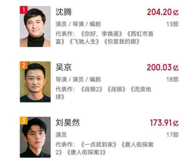 原创中国百亿男演员票房最新排行榜2021年吴京地位被动摇