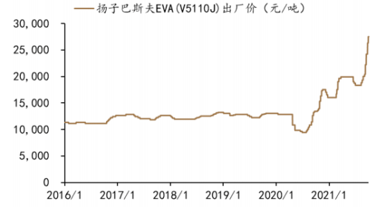 2016-2021 eva市场价格(元/吨)