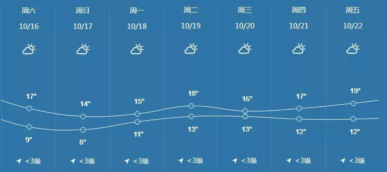 断崖式降温!就在本周!