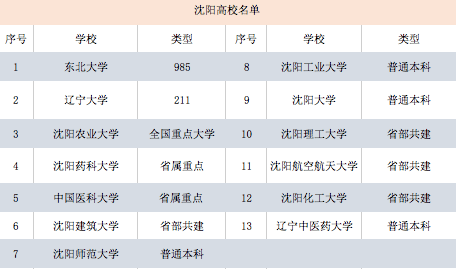 沈阳高校中名称含有"大学"的有13所,其中985院校1所,211院校1所.