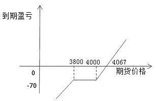 期权,一是将组合策略构建成本由-100元/吨降低至-67元/吨;二是盈亏