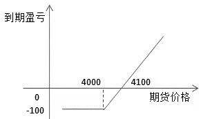 图为买入看涨期权到期盈亏