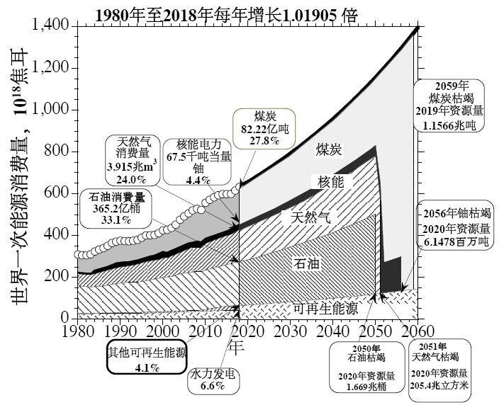 世界一次能源消费量的历史和未来