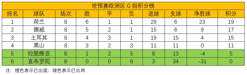 世预赛欧洲区预选赛23支球队出局西班牙意大利克罗地亚或打附加赛