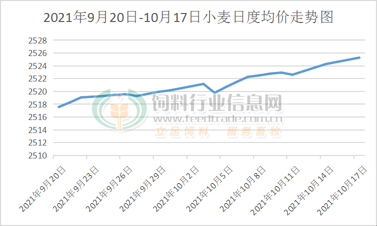 加之部分区域流通市场小麦有效供给能力阶段性明显下降,国内麦价走势