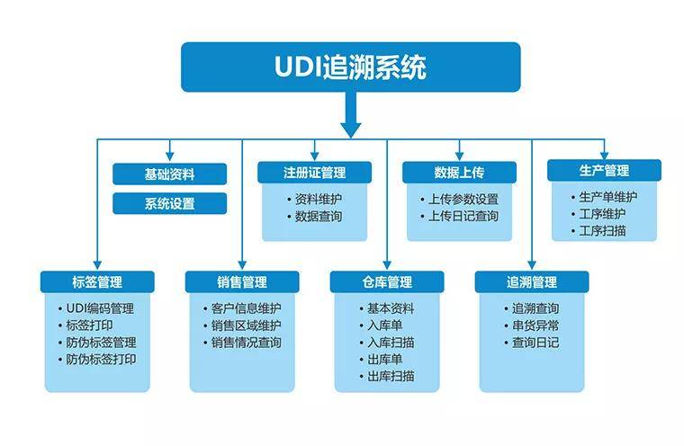 慧铭科技 udi实施对医疗器械企业有何益处?