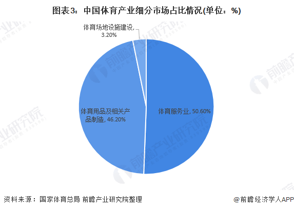 2021年中国体育产业市场现状与发展前景分析2025年体育产业规模将破5