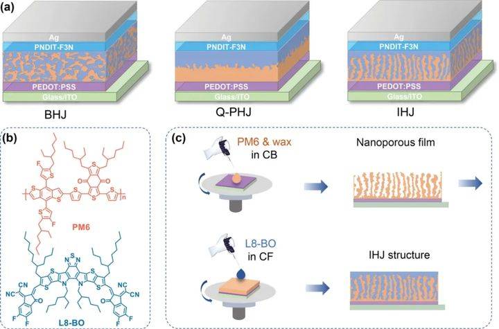 74%!交互型体异质结有机太阳能电池