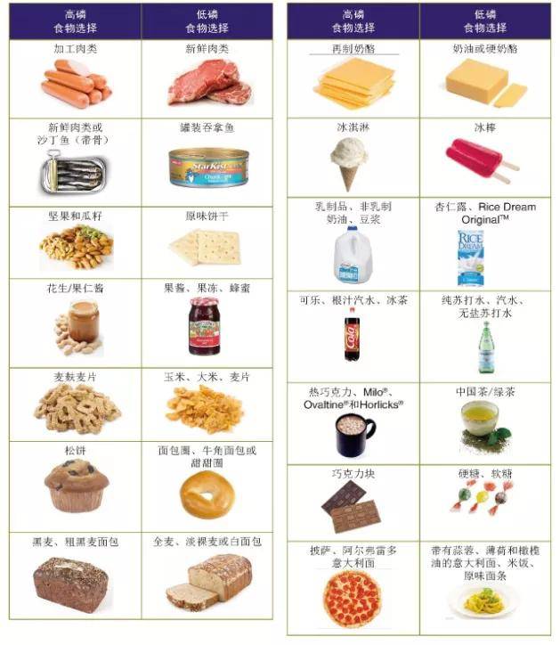 每日饮食磷摄入控制在800-1000毫克.