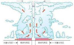 若维持时间较长,或由于地形作用,或与冷空气结合,都能产生大暴雨