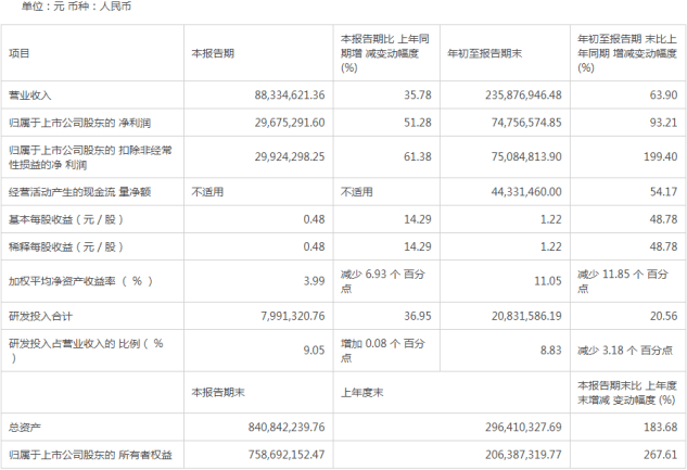 原创浩欧博前三季业绩大增93 两大主业增长前景广阔