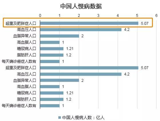 中国超重及肥胖症人口已达5亿80的quot病quot是吃出来的