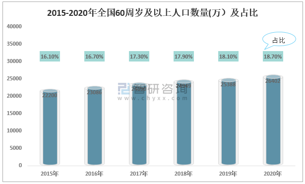 2020年中国老年人口数量,健康体检的人群年龄结构及检出健康问题情况