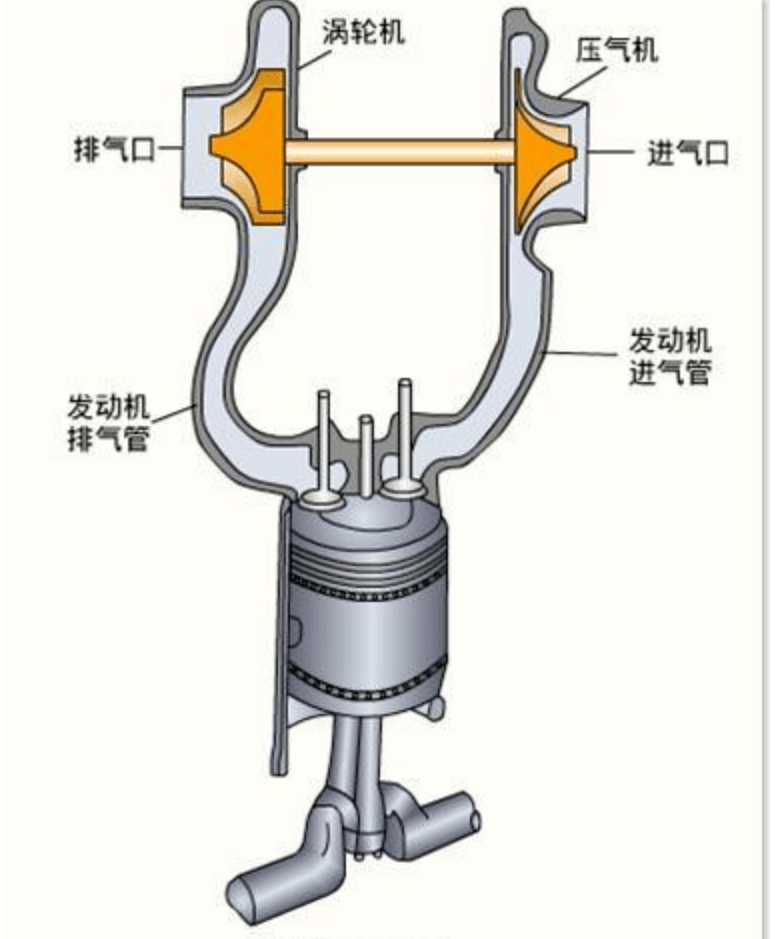 在没有涡轮增压器辅助进气,会导致气缸内部的充气效率严重下降,充气