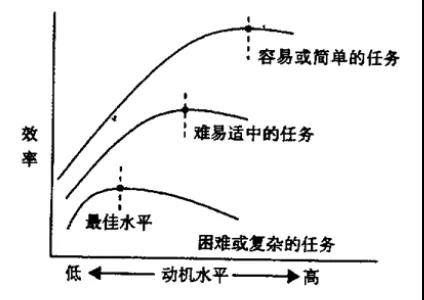 我们由这个图可以发现,动机水平与行为效果呈倒u