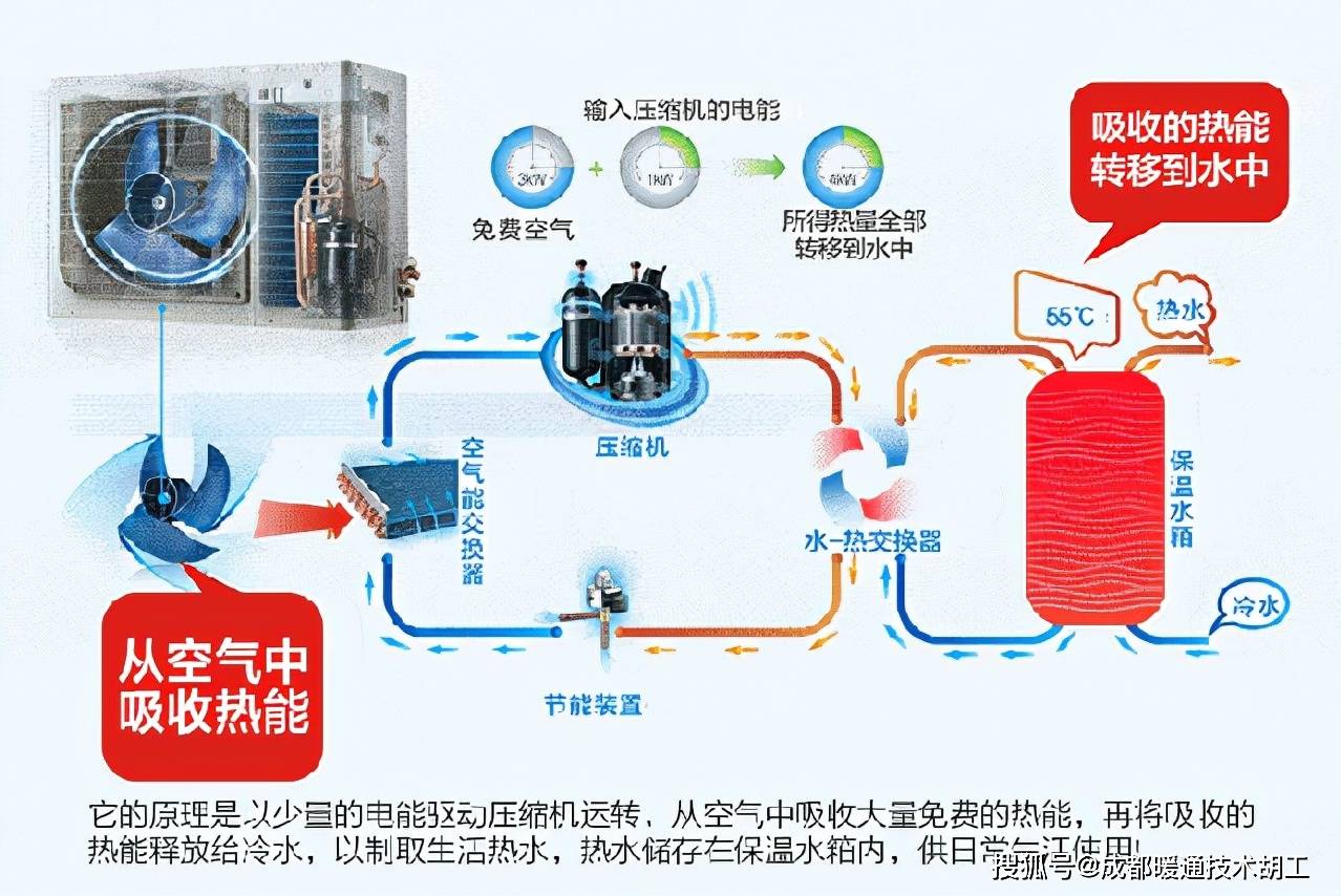 通过压缩机转化为可使用的高温热量,又经过冷凝器(蒸发器)用热交换的