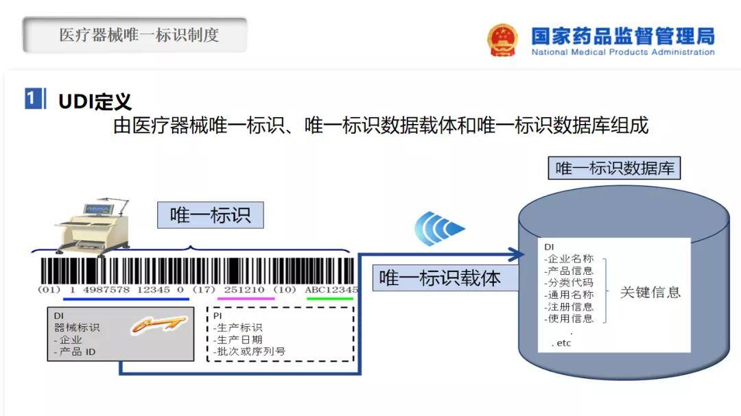 慧铭科技 2021医疗器械行业重点:医疗器械唯一标识 udi!