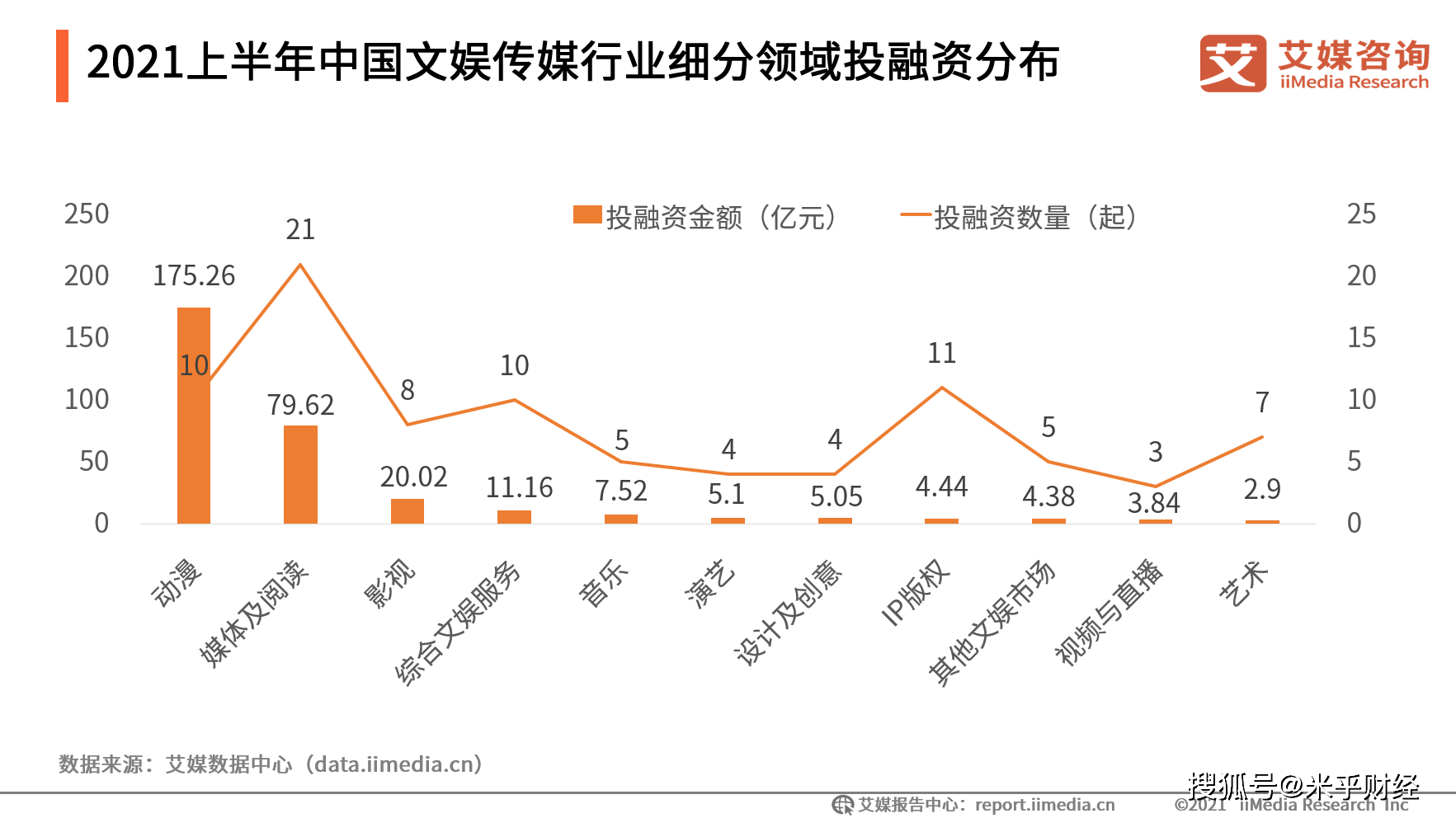 文娱行业数据分析:2021上半年中国媒体及阅读领域融资金额为79.62亿元