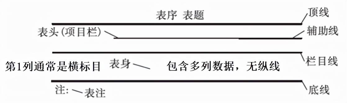 为了使期刊论文的表格结构简洁和满足国际通用规则,通常需要使用三线