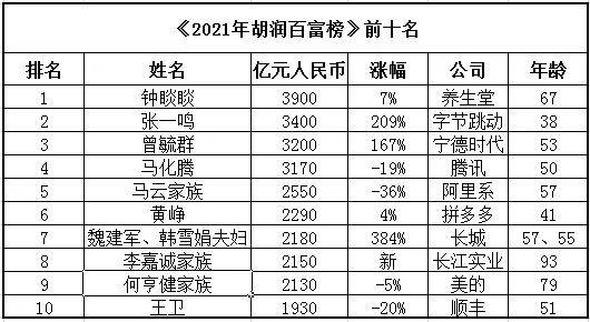 刚刚,新首富诞生,马云跌出前三,90后白手起家上榜