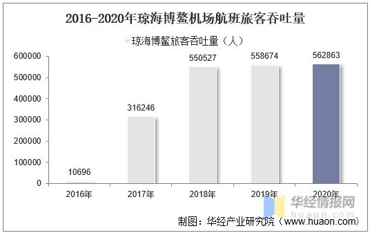 2016-2020年琼海博鳌机场生产统计:旅客吞吐量,货邮量