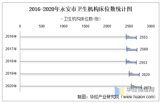 2016→2020的图片,2016—2021图片 2016-2020年永安市卫生机构数及床位数,卫生技术人员