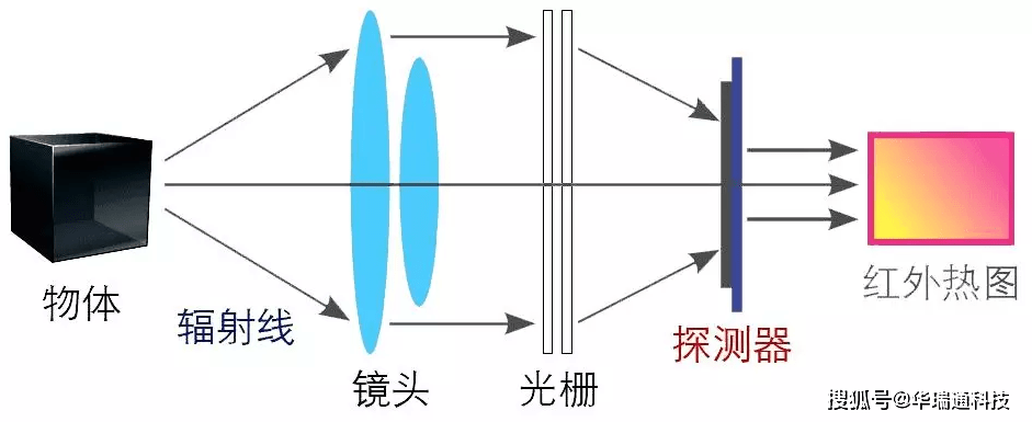 一分钟了解红外热像仪,电力人快来看!