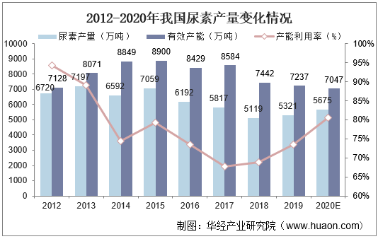 2021-2026年中国尿素市场发展前景预测及投资战略咨询