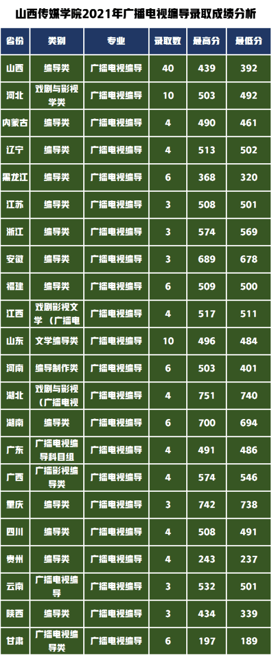 山西传媒学院2021年广播电视编导专业共录取140人,各省录取人数及