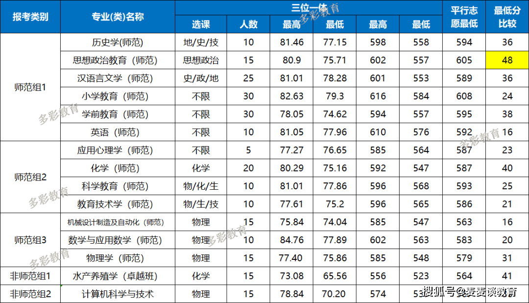 提前批-三位一体湖师院在三位一体招生中,历年"师范类"招生专业较多