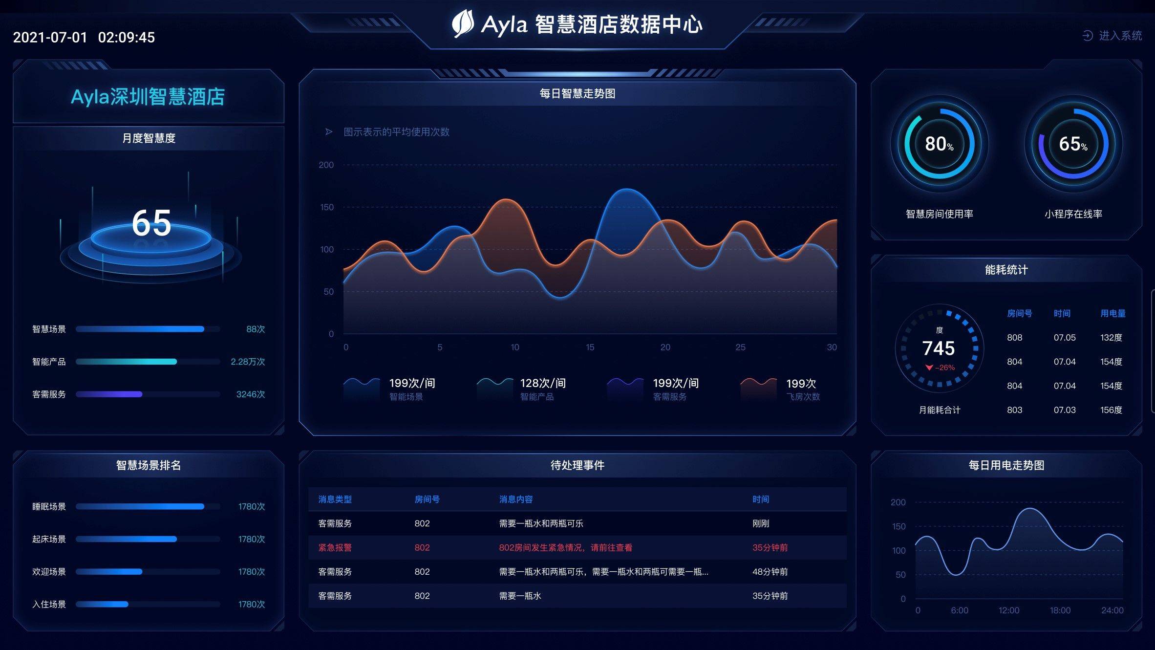 包括远程智能抄表,能耗在线监测,能耗统计与数据分析,异常预警,自动