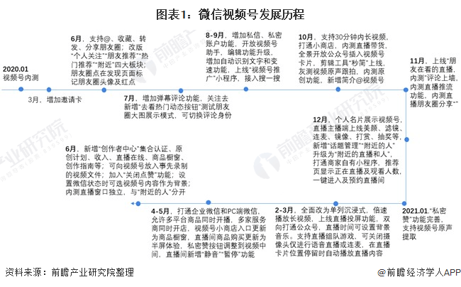 行业深度十张图了解2021年微信视频号市场现状与发展趋势生态逐渐完善