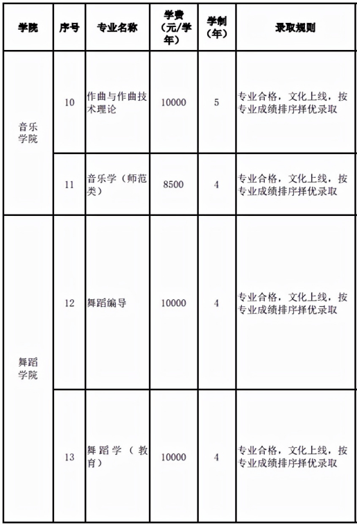 云南艺术学院2021年招生计划,录取专业及录取分数线是