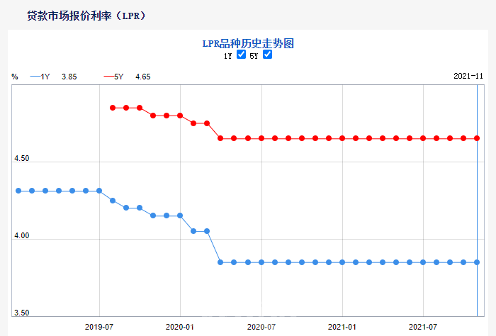 lpr连续19个月未变,首套最低5.5%起!_利率