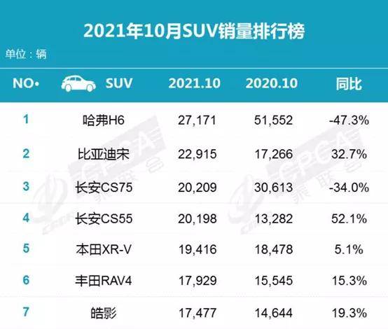 cs55(参数|图片)家族也冲上了10月suv销量榜单第四