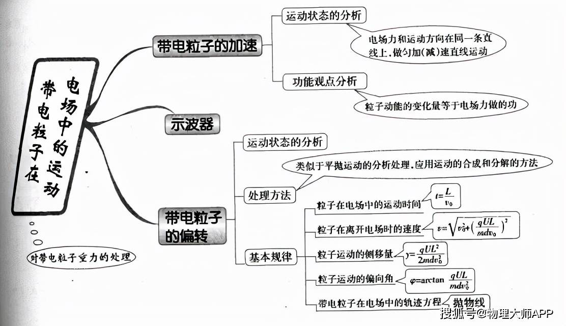 闭合电路的欧姆定律欧姆定律 电阻定律安培力 洛伦兹力分子动理论力与