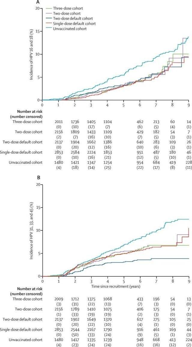 three doses of quadrivalent hpv vaccine in girls in india: a