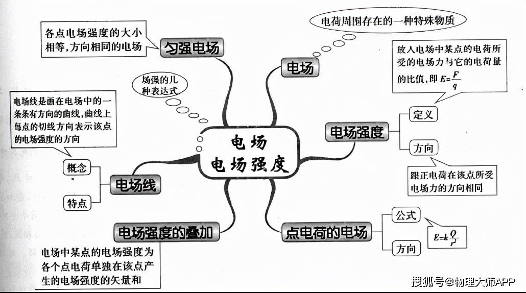 高中物理知识思维导图大全快快收藏