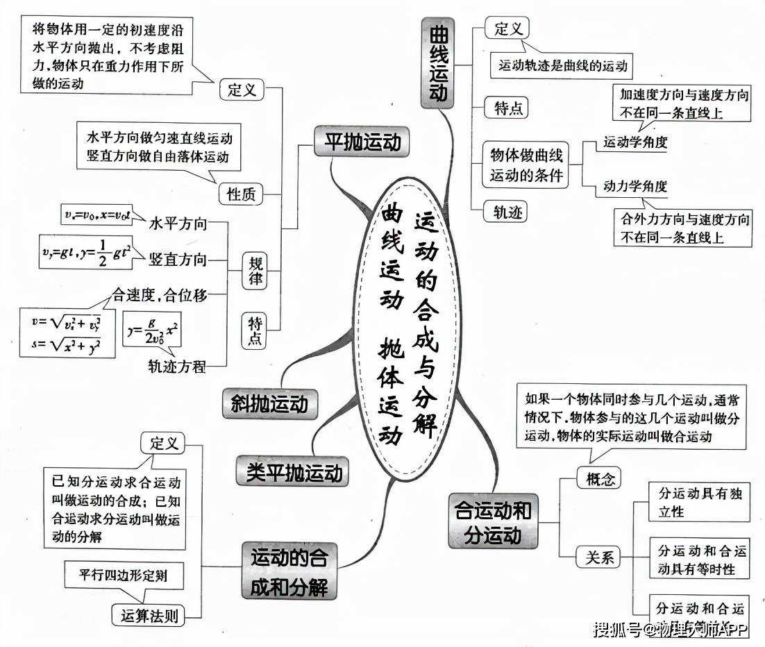 高中物理知识思维导图大全快快收藏