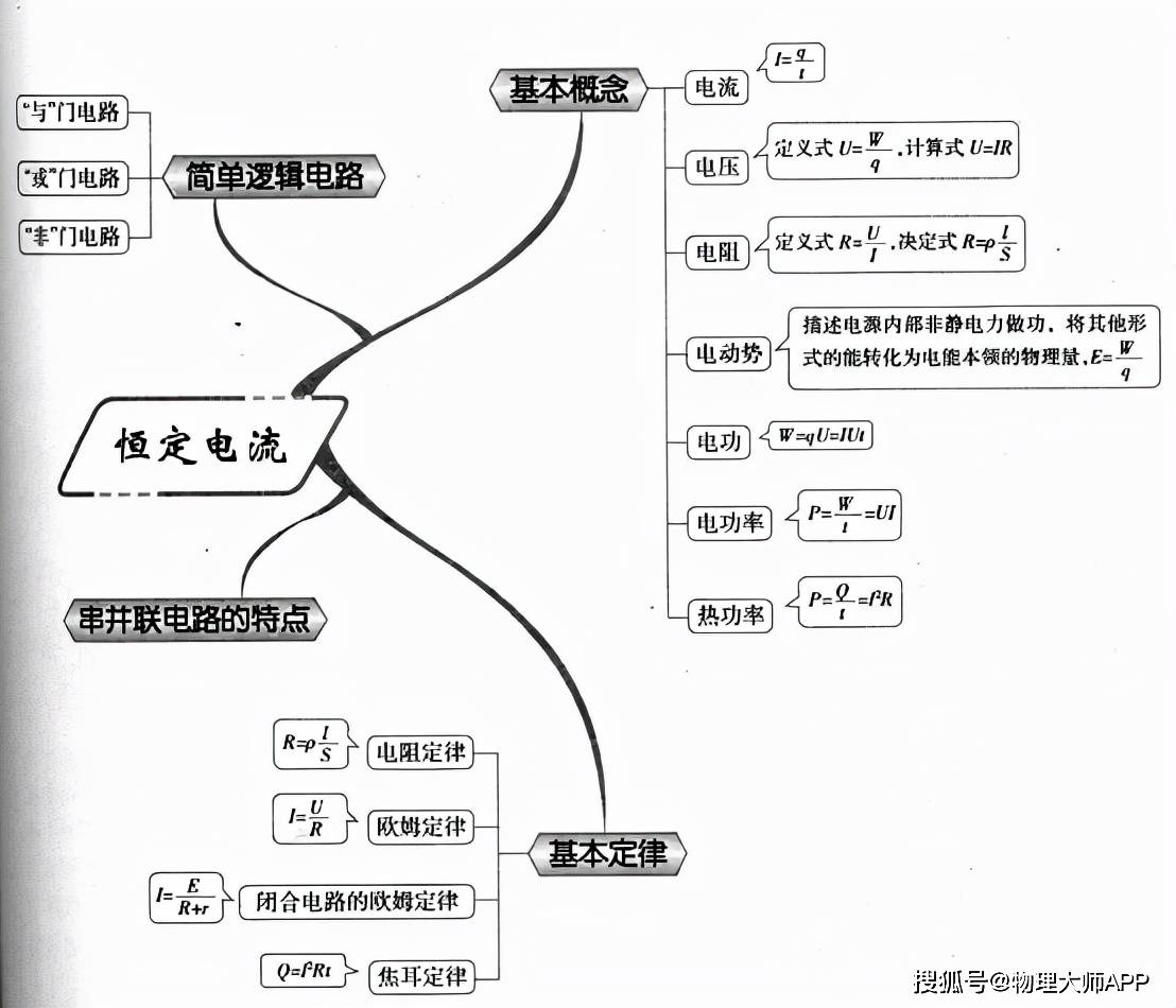 高中物理知识思维导图大全快快收藏